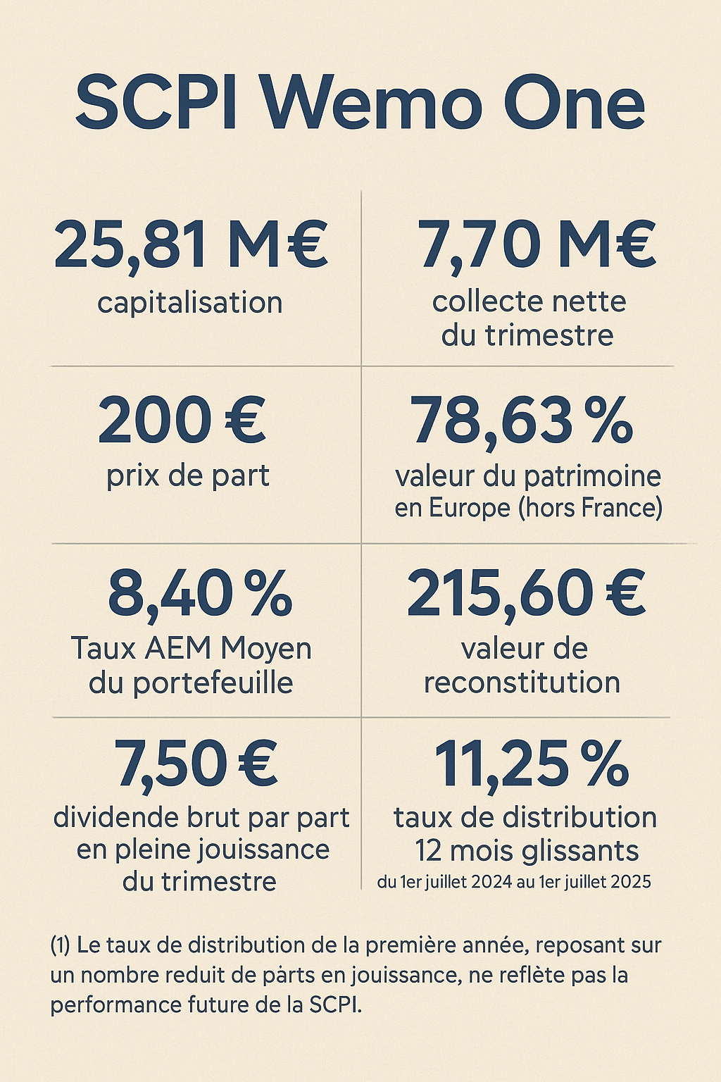 WEMO ONE SCPI exceptionnelle