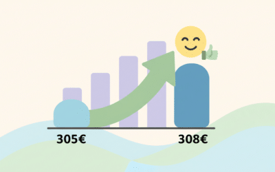 La SCPI Alta Convictions ajuste son prix de part Ă la hausse, de 305⏠à 308âŹ